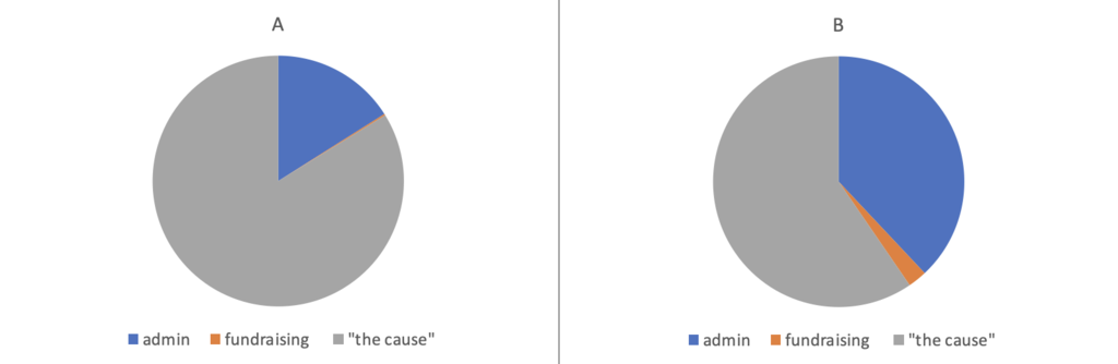 Pie Chart comparison